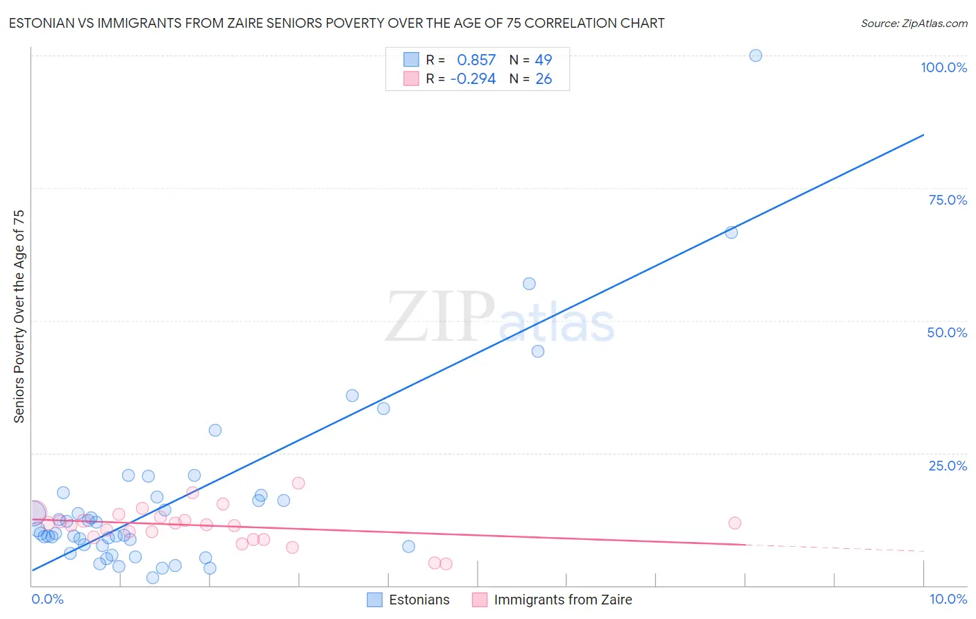Estonian vs Immigrants from Zaire Seniors Poverty Over the Age of 75