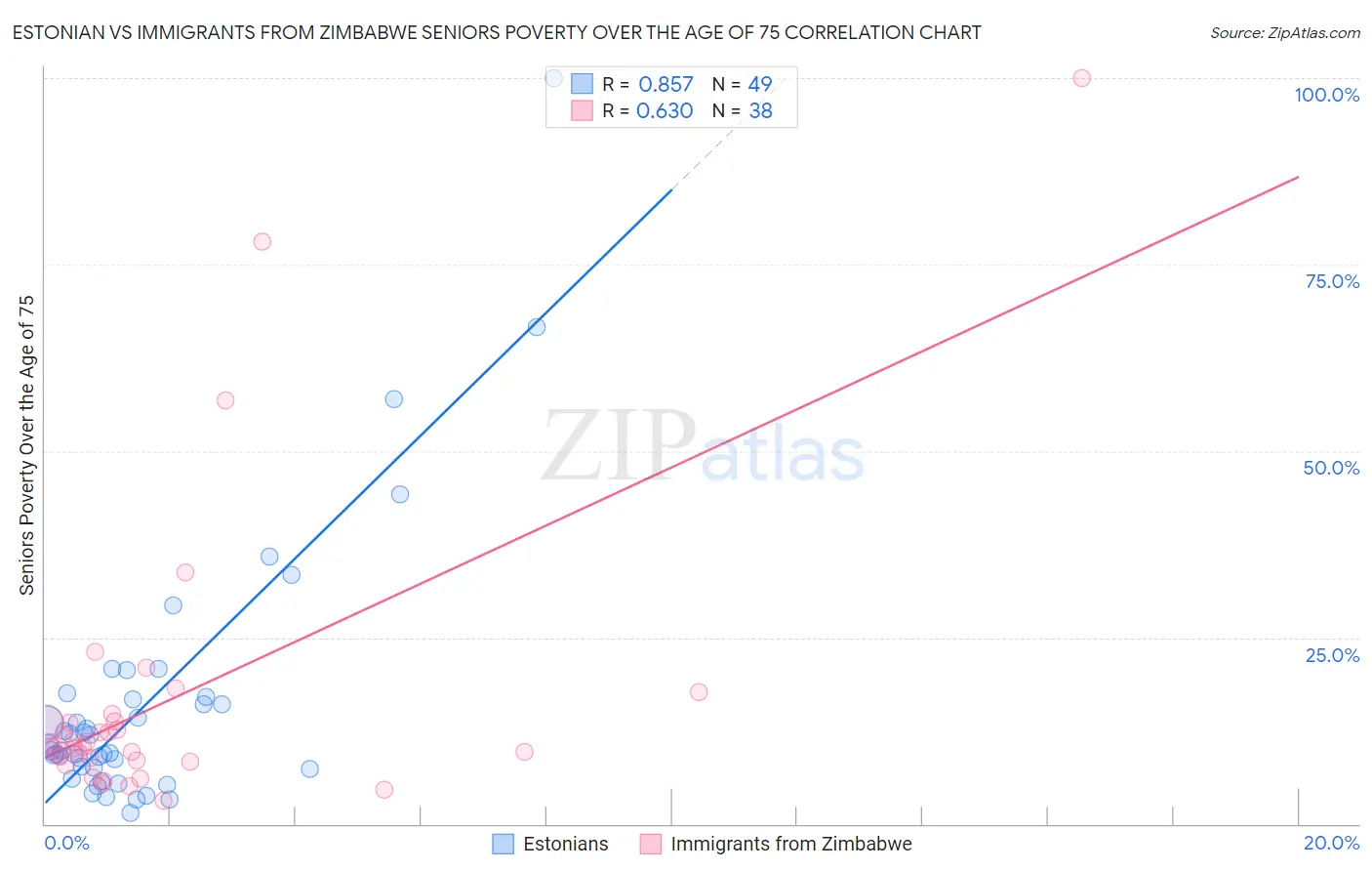 Estonian vs Immigrants from Zimbabwe Seniors Poverty Over the Age of 75