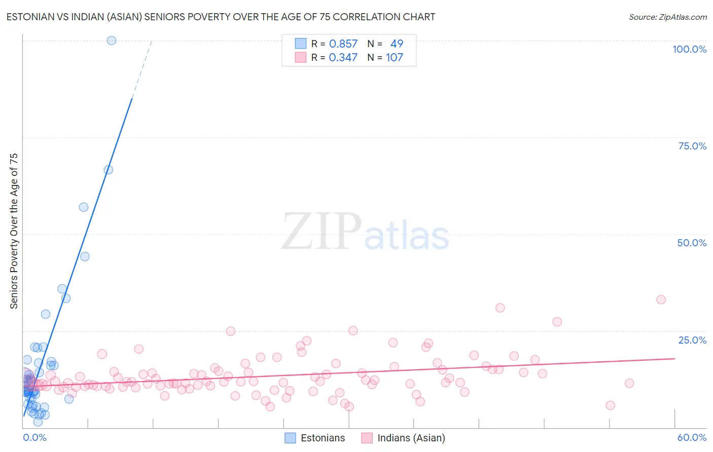 Estonian vs Indian (Asian) Seniors Poverty Over the Age of 75