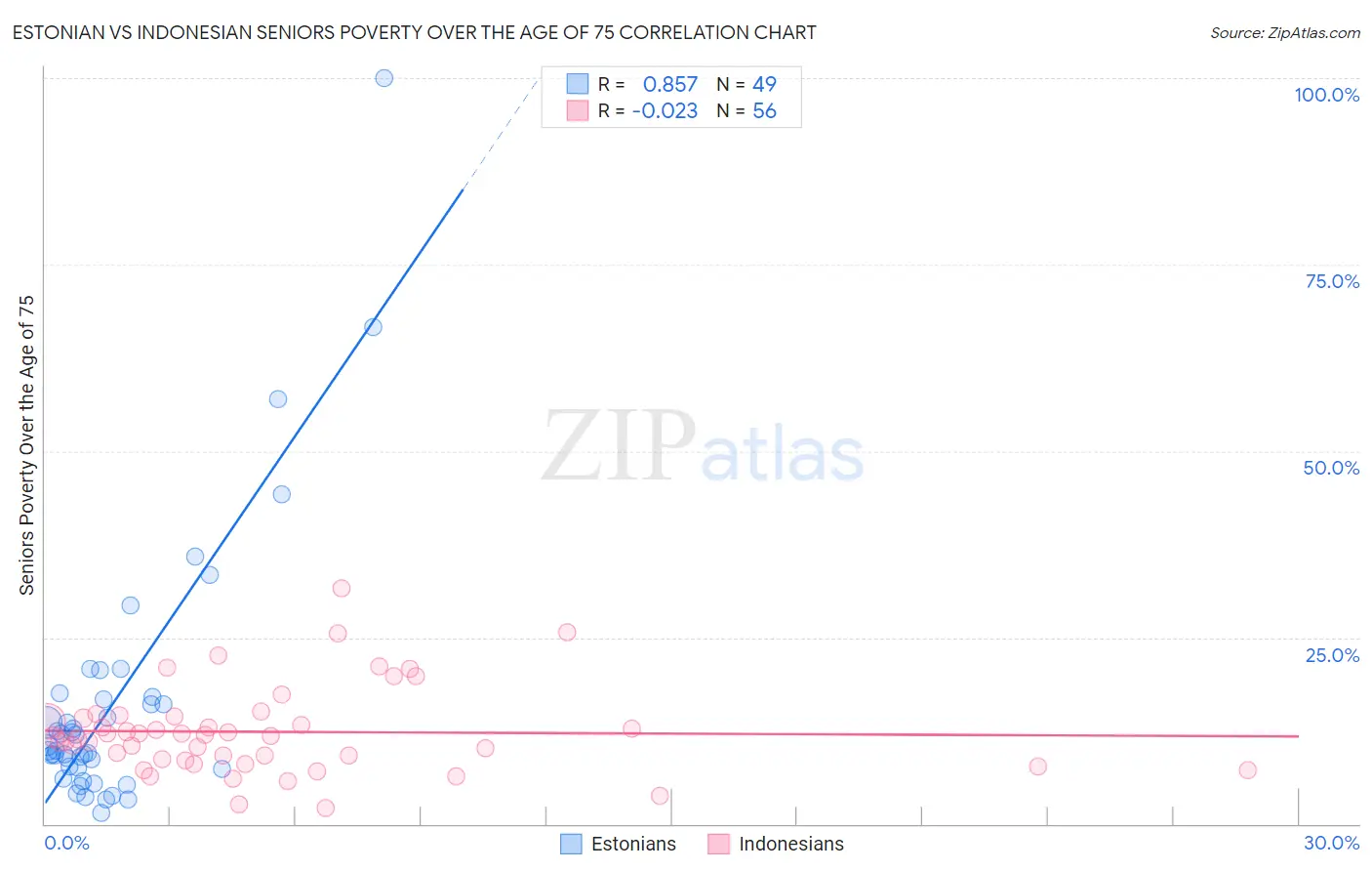 Estonian vs Indonesian Seniors Poverty Over the Age of 75