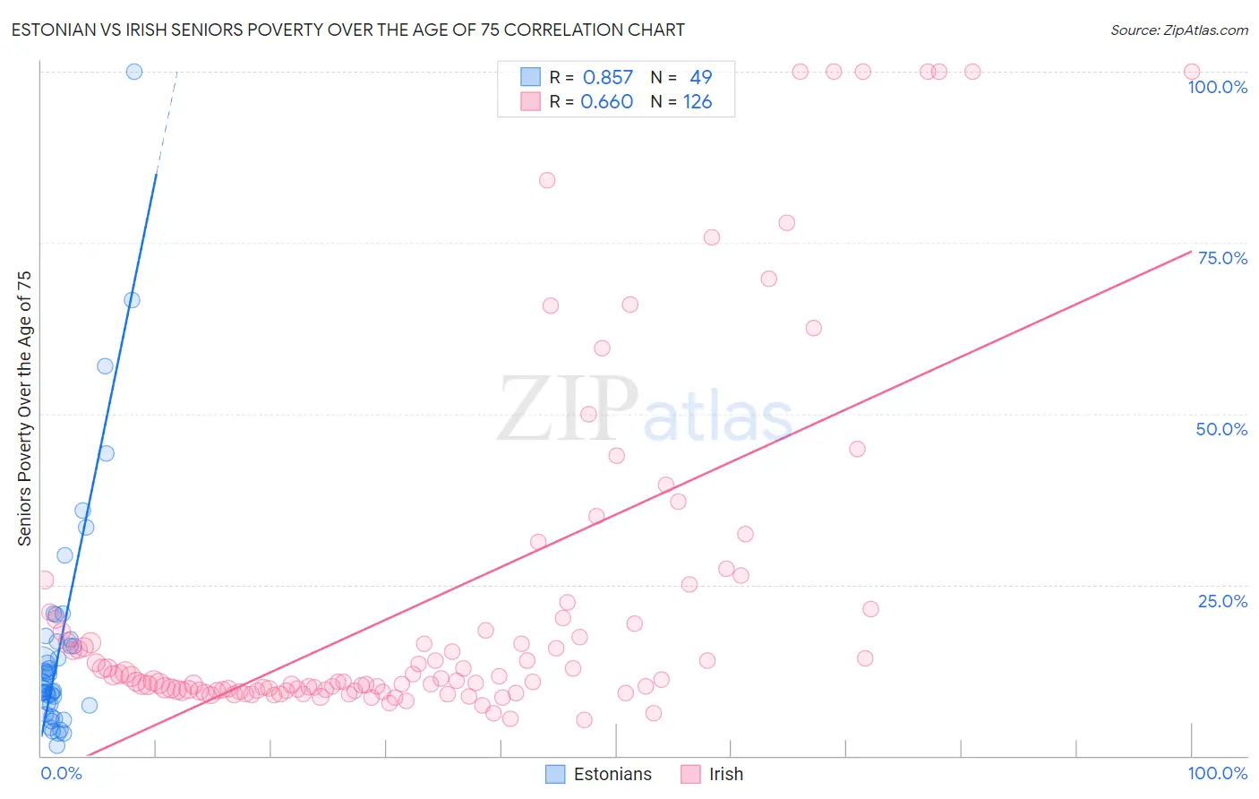 Estonian vs Irish Seniors Poverty Over the Age of 75
