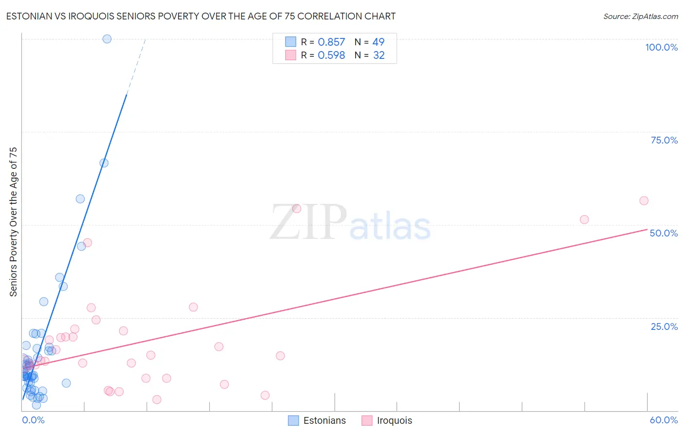 Estonian vs Iroquois Seniors Poverty Over the Age of 75