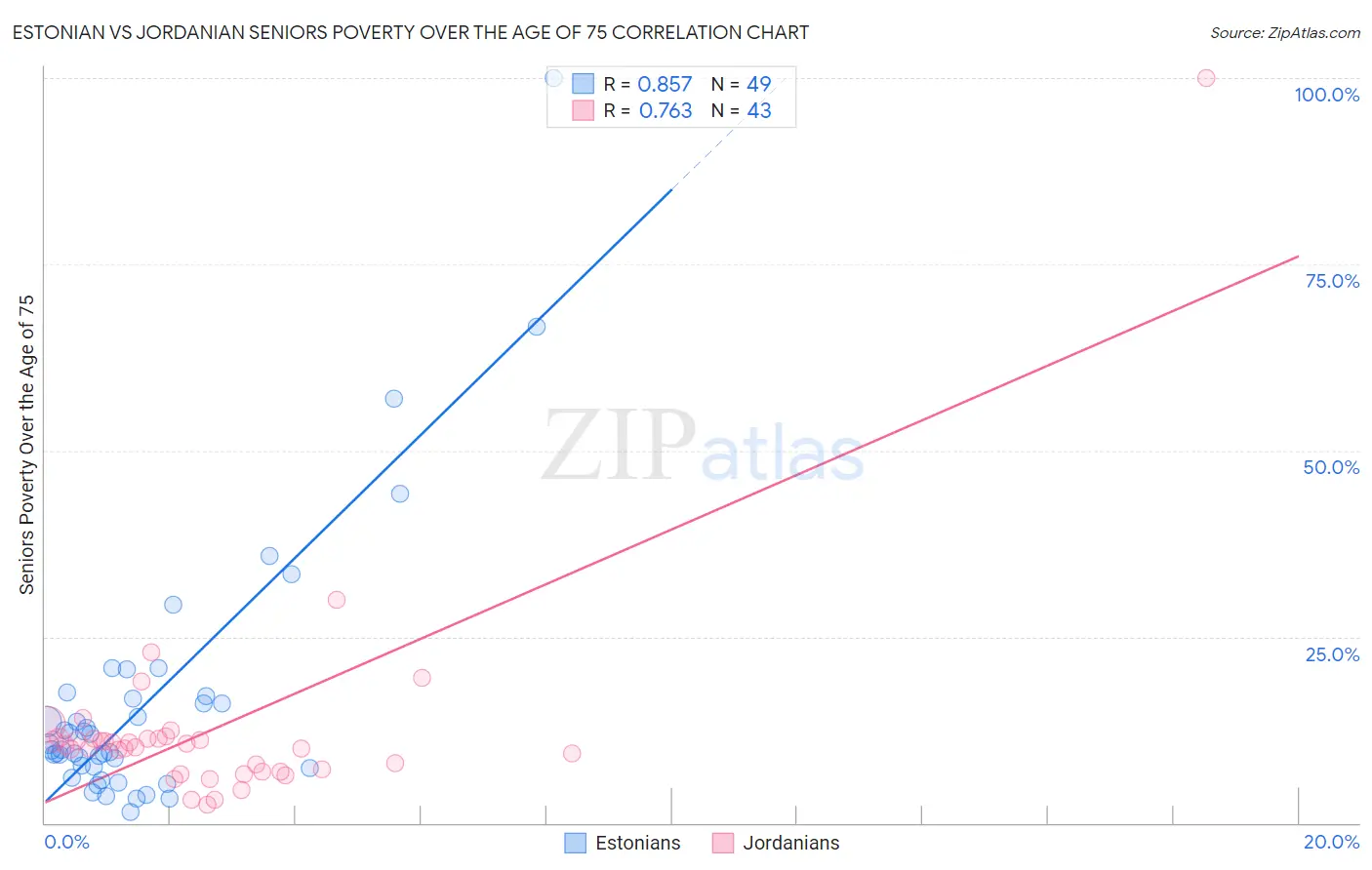 Estonian vs Jordanian Seniors Poverty Over the Age of 75