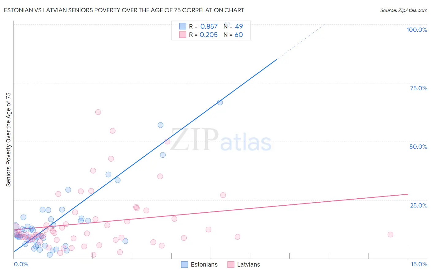 Estonian vs Latvian Seniors Poverty Over the Age of 75