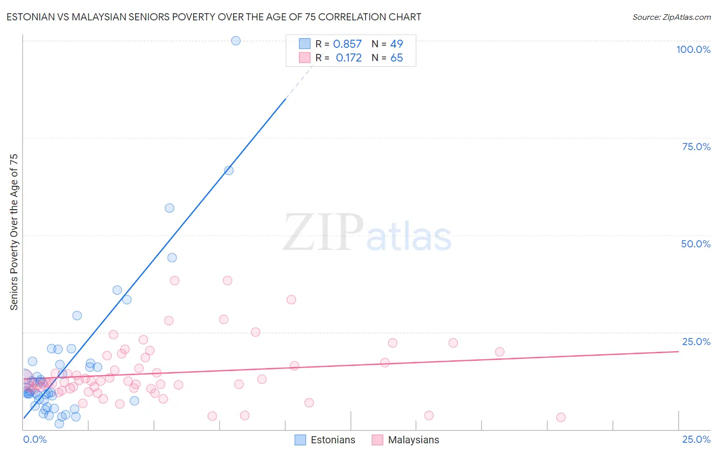 Estonian vs Malaysian Seniors Poverty Over the Age of 75