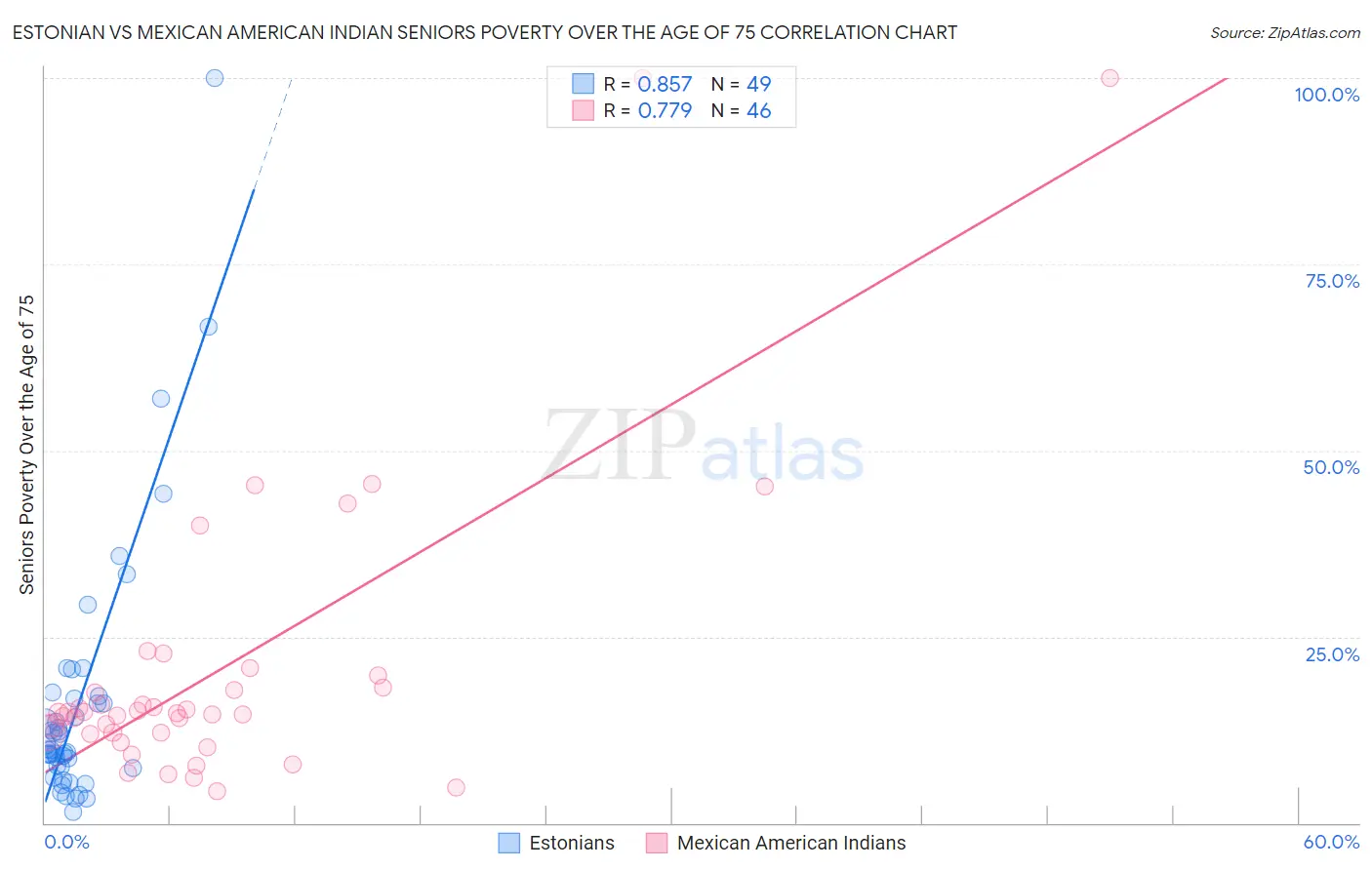 Estonian vs Mexican American Indian Seniors Poverty Over the Age of 75