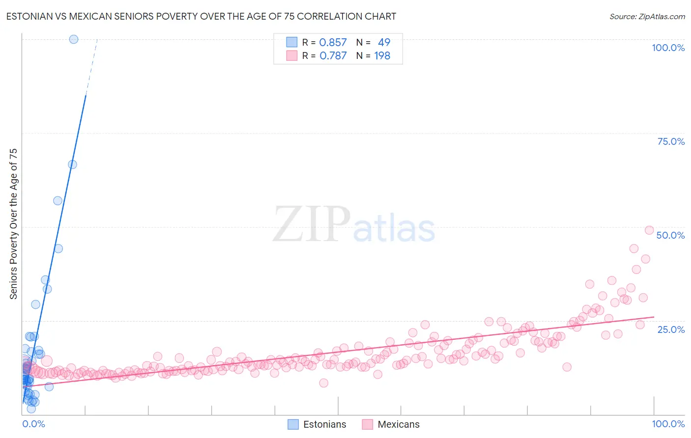 Estonian vs Mexican Seniors Poverty Over the Age of 75