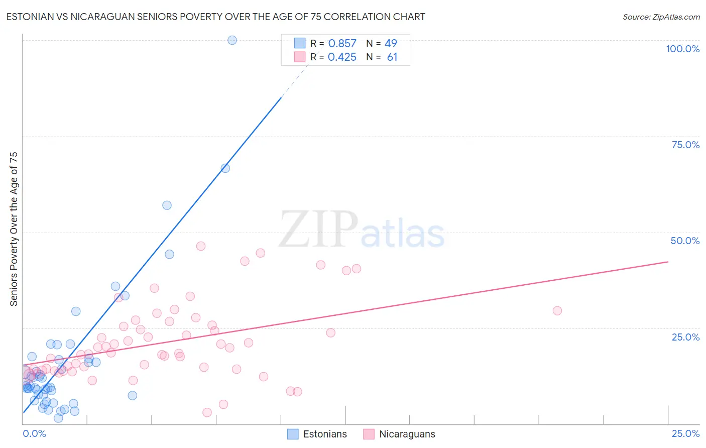Estonian vs Nicaraguan Seniors Poverty Over the Age of 75