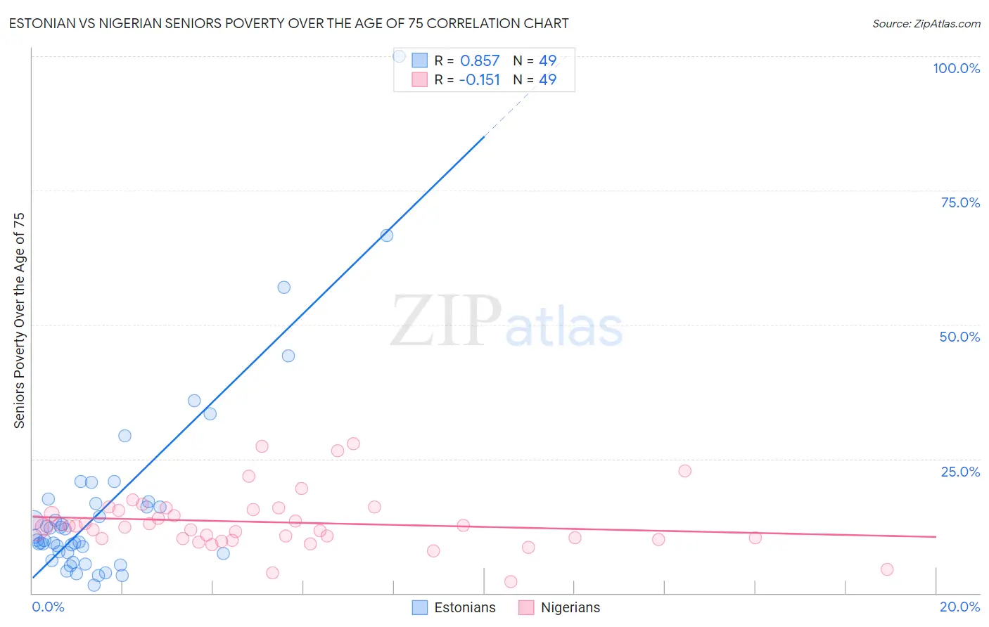 Estonian vs Nigerian Seniors Poverty Over the Age of 75