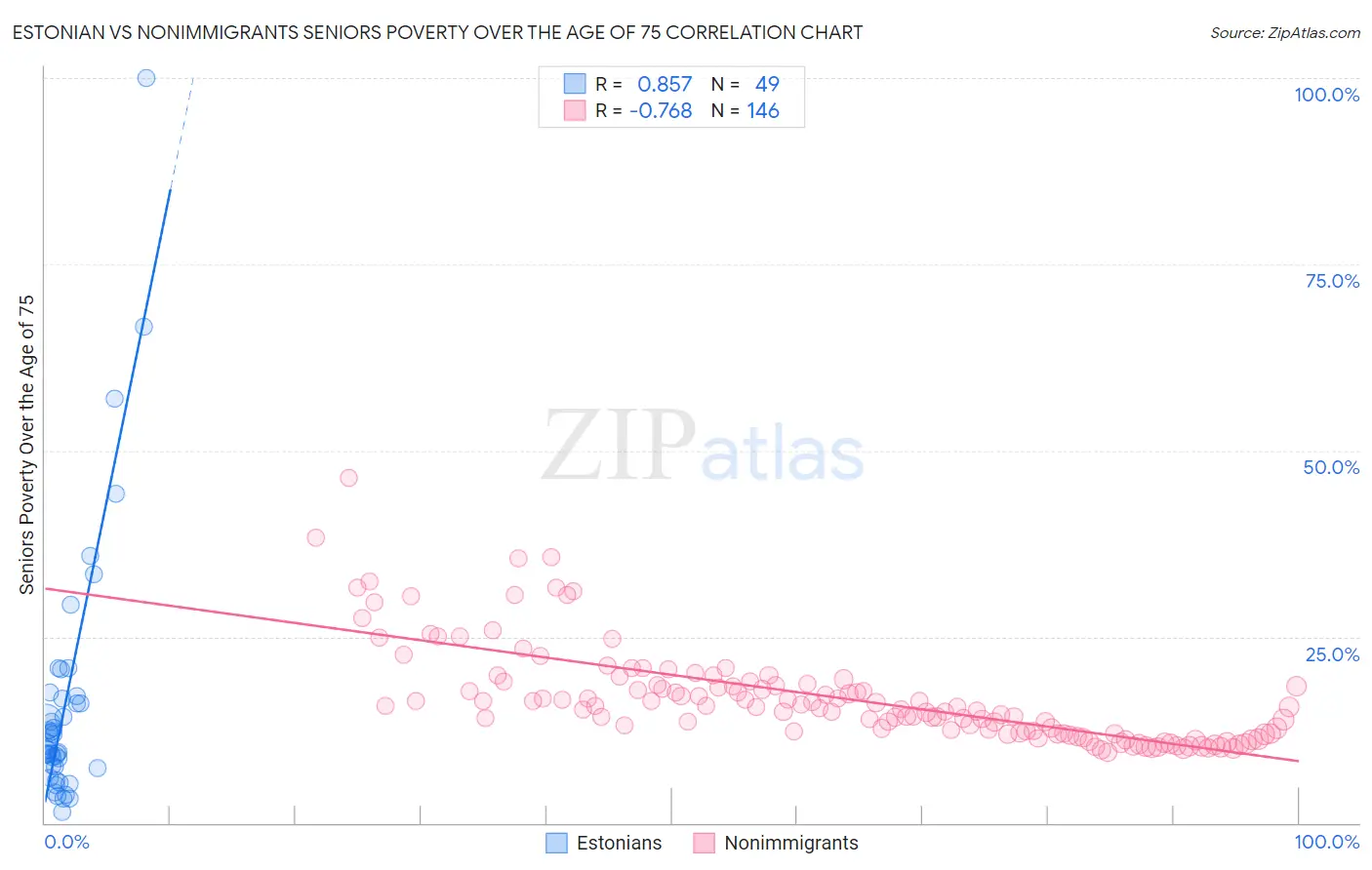 Estonian vs Nonimmigrants Seniors Poverty Over the Age of 75