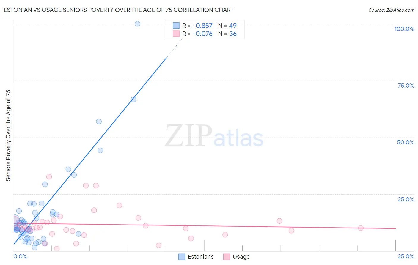 Estonian vs Osage Seniors Poverty Over the Age of 75