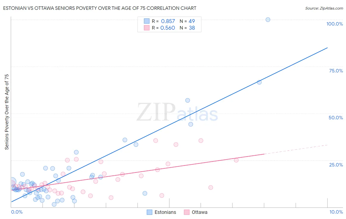 Estonian vs Ottawa Seniors Poverty Over the Age of 75