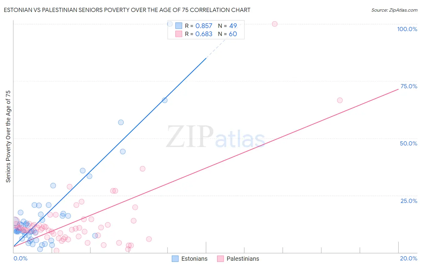 Estonian vs Palestinian Seniors Poverty Over the Age of 75