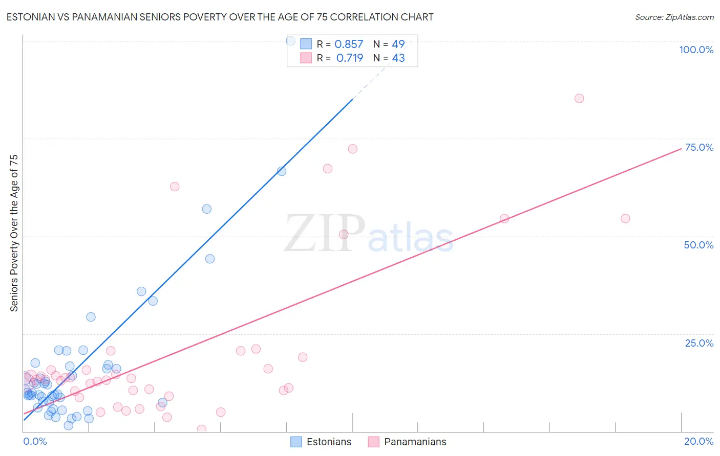 Estonian vs Panamanian Seniors Poverty Over the Age of 75