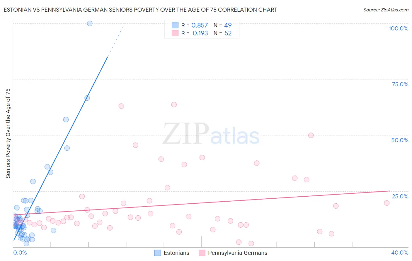 Estonian vs Pennsylvania German Seniors Poverty Over the Age of 75