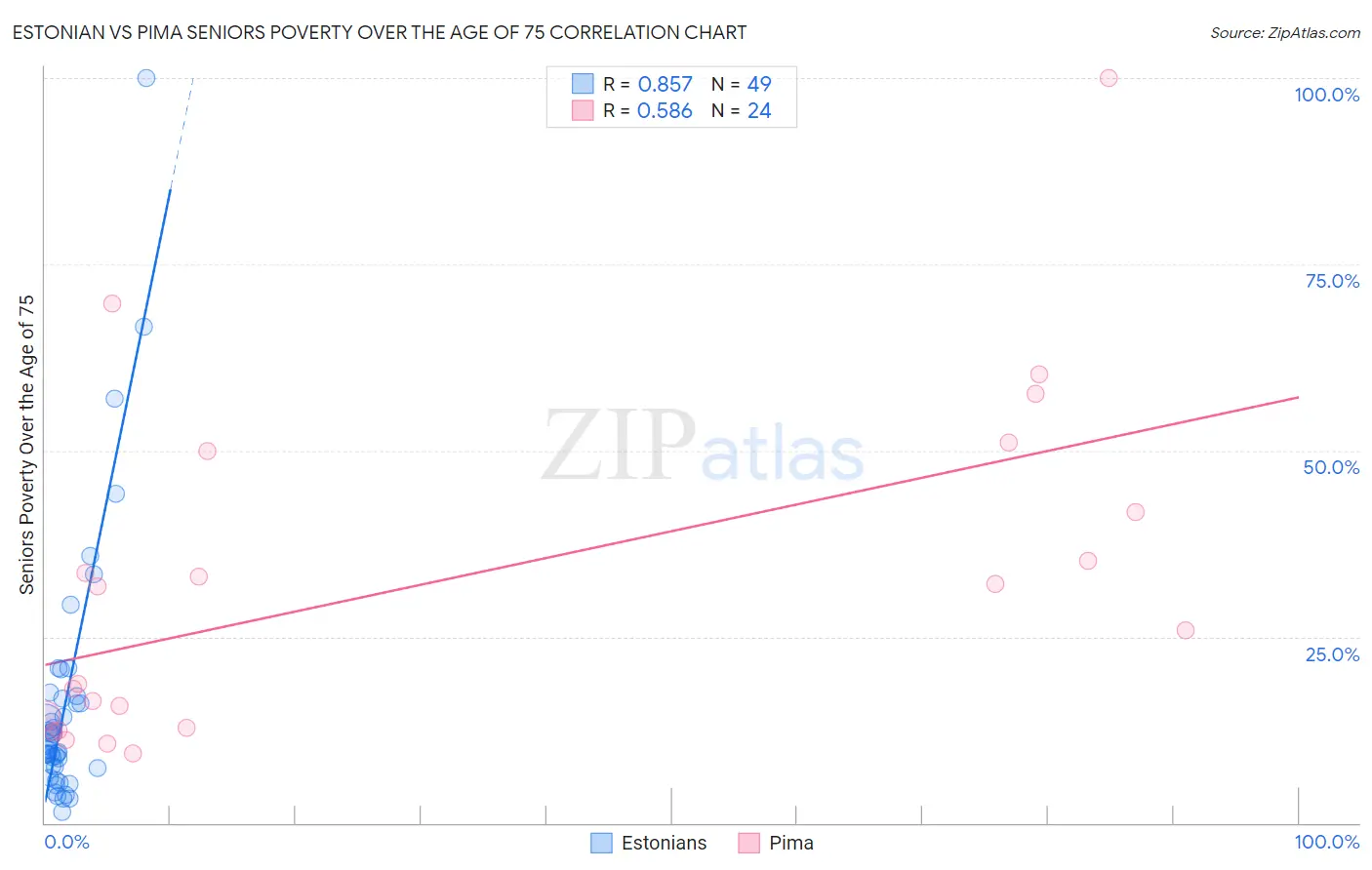 Estonian vs Pima Seniors Poverty Over the Age of 75