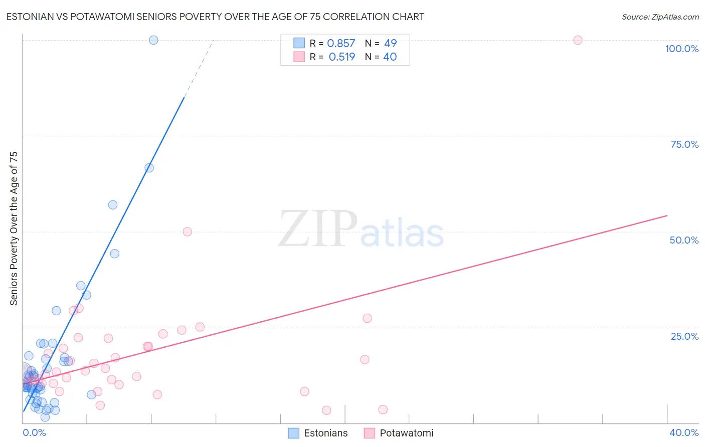 Estonian vs Potawatomi Seniors Poverty Over the Age of 75