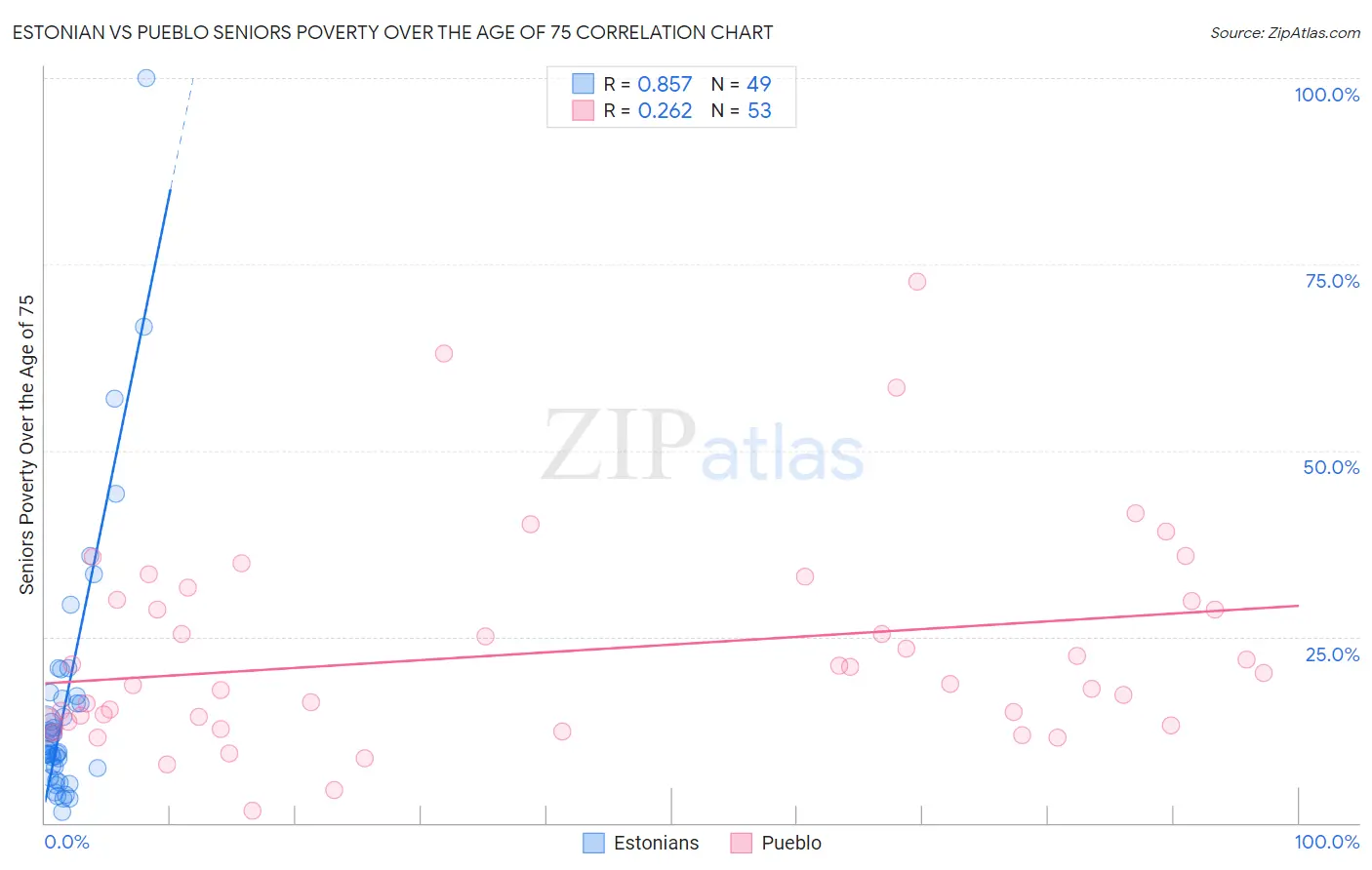 Estonian vs Pueblo Seniors Poverty Over the Age of 75