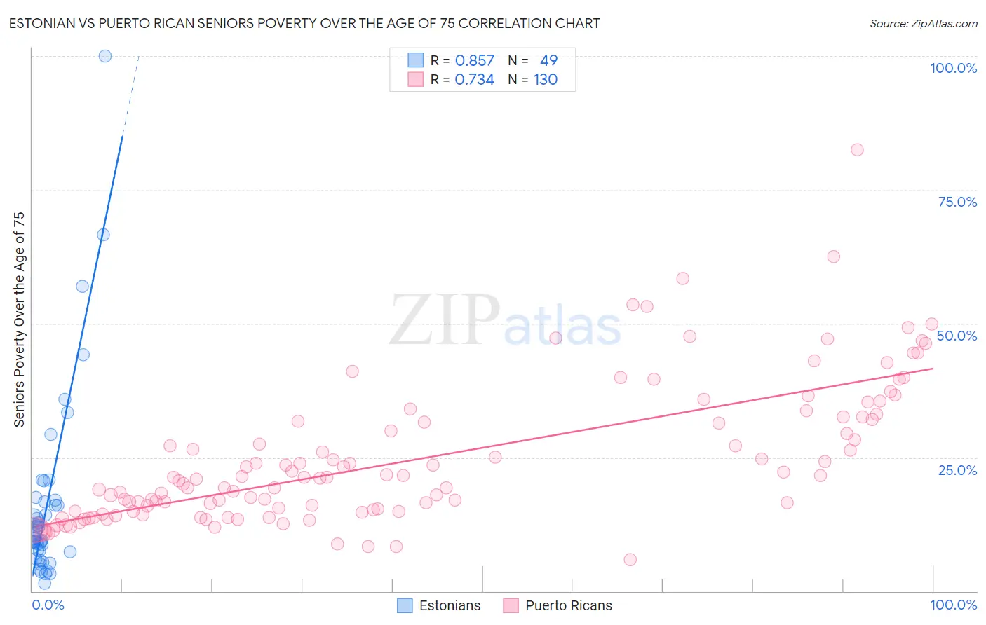 Estonian vs Puerto Rican Seniors Poverty Over the Age of 75