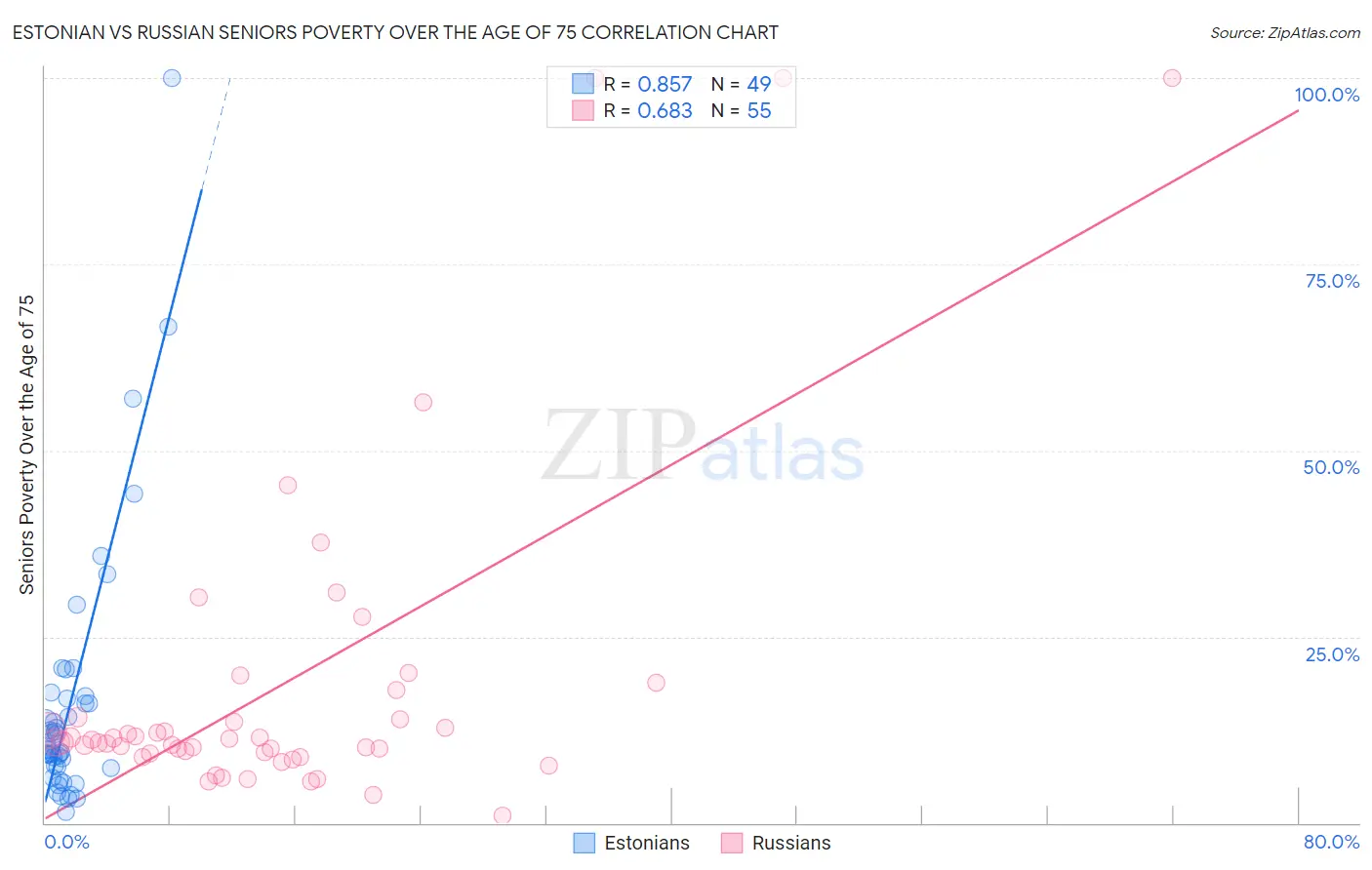 Estonian vs Russian Seniors Poverty Over the Age of 75