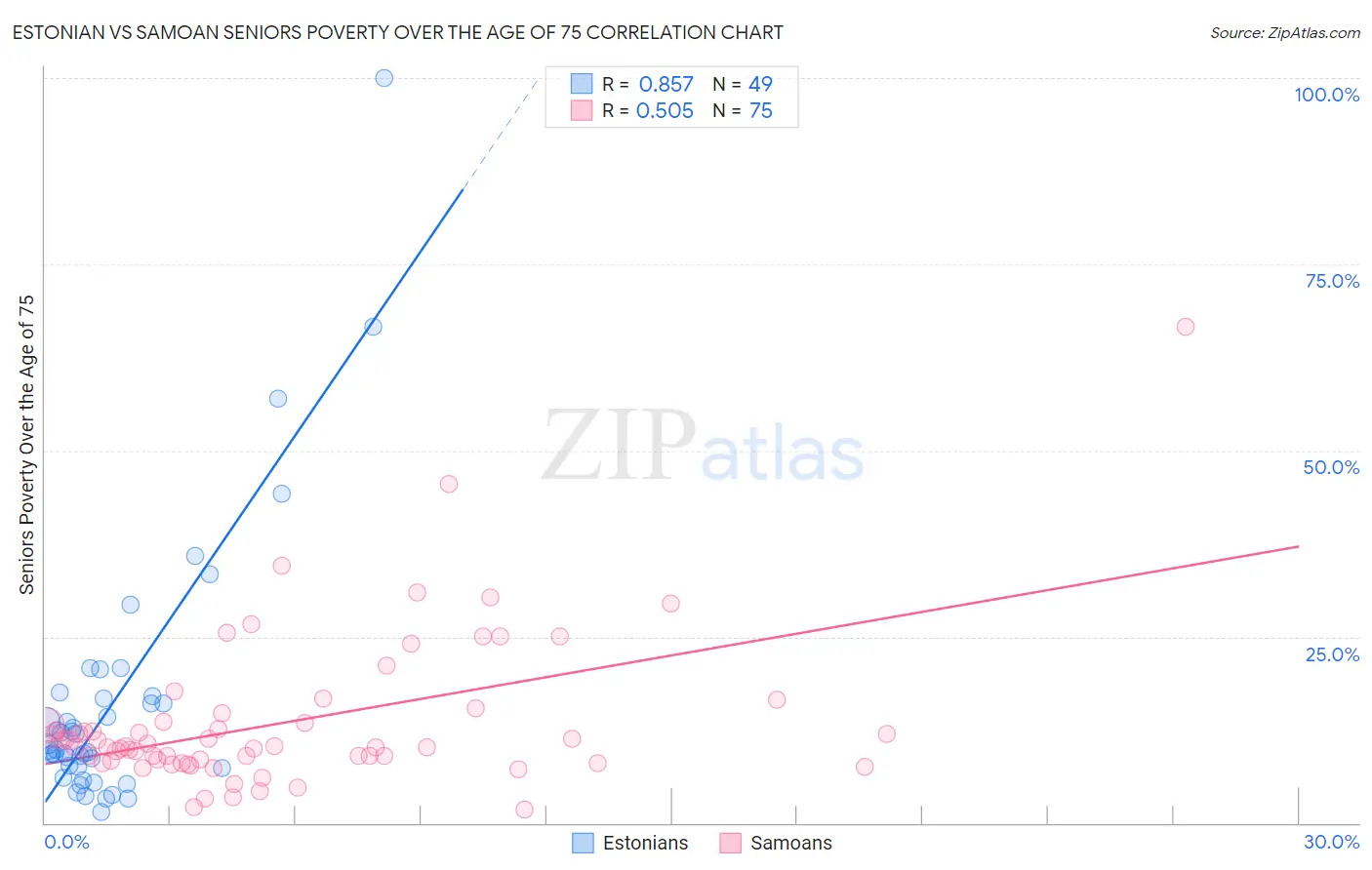 Estonian vs Samoan Seniors Poverty Over the Age of 75