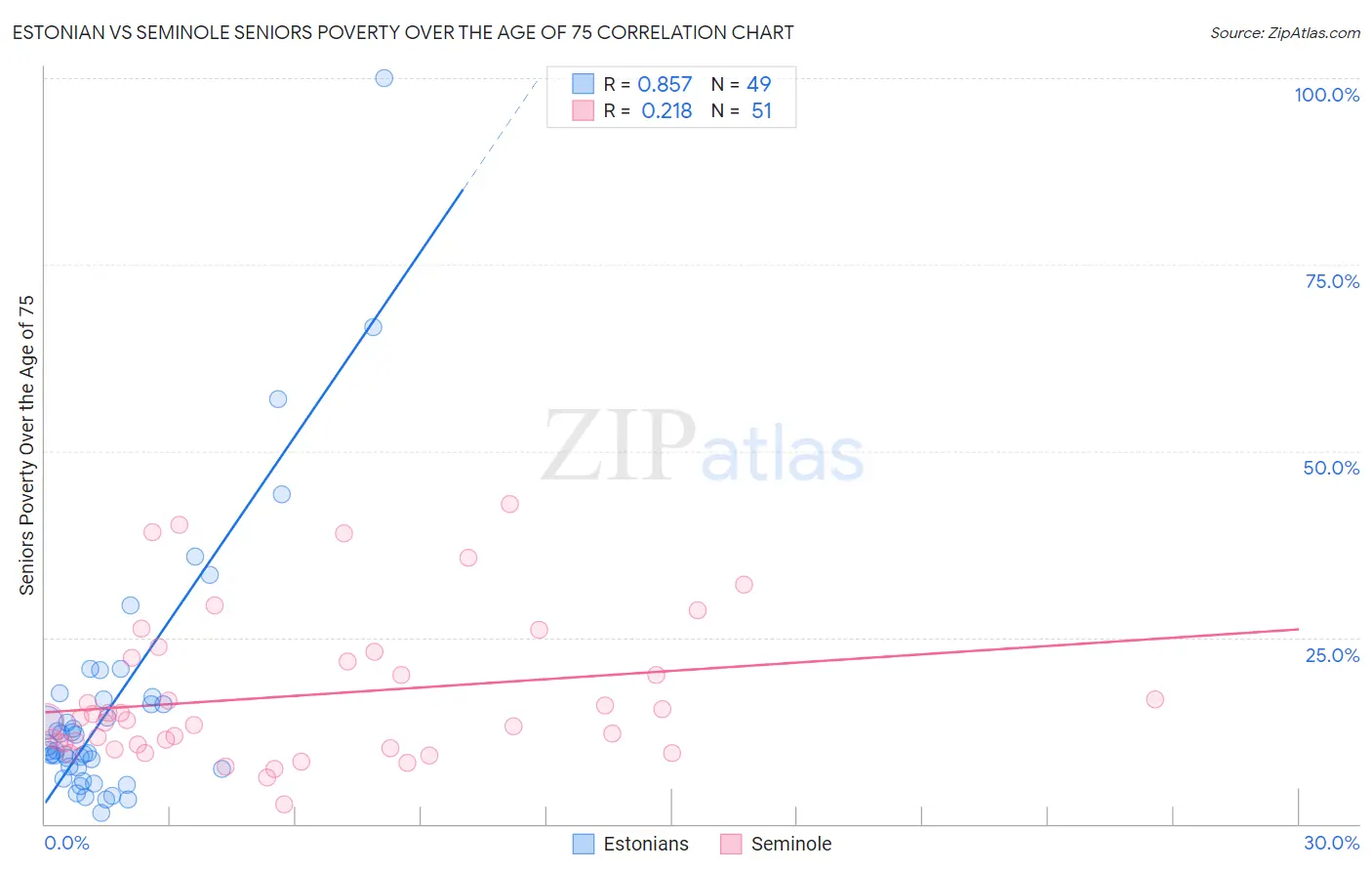 Estonian vs Seminole Seniors Poverty Over the Age of 75