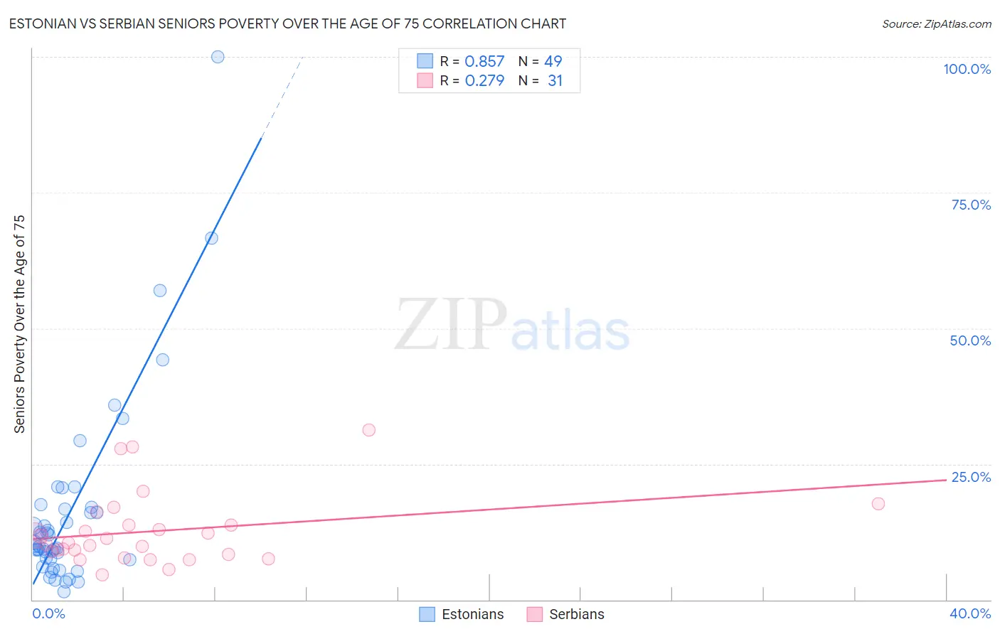 Estonian vs Serbian Seniors Poverty Over the Age of 75