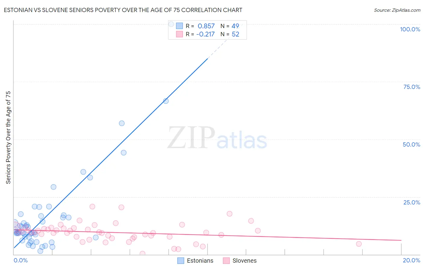 Estonian vs Slovene Seniors Poverty Over the Age of 75