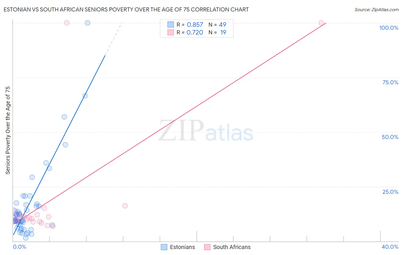 Estonian vs South African Seniors Poverty Over the Age of 75