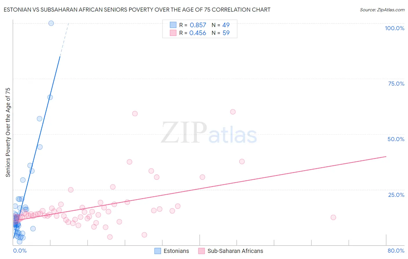 Estonian vs Subsaharan African Seniors Poverty Over the Age of 75