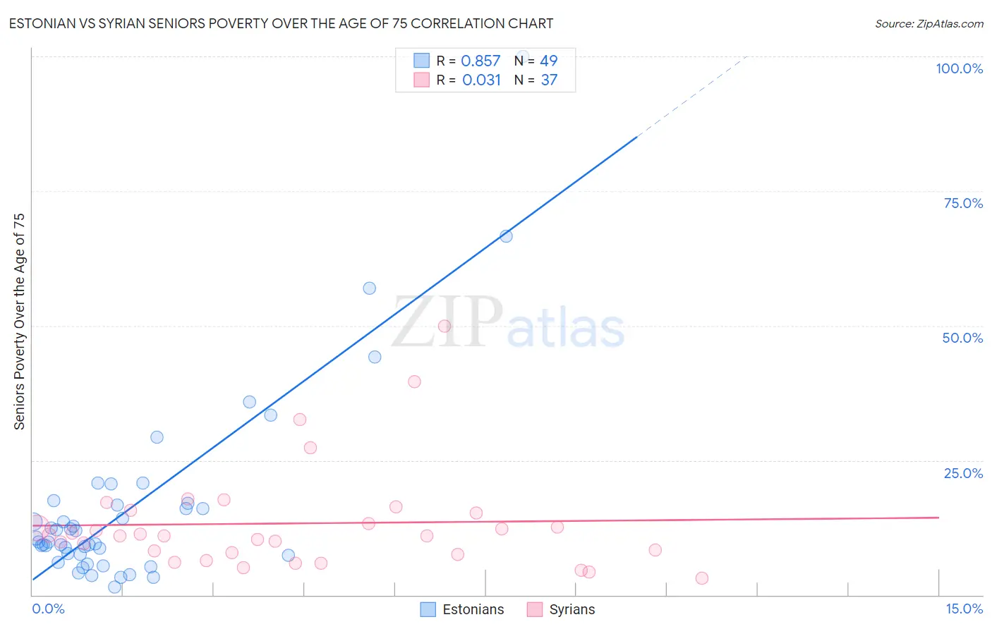 Estonian vs Syrian Seniors Poverty Over the Age of 75