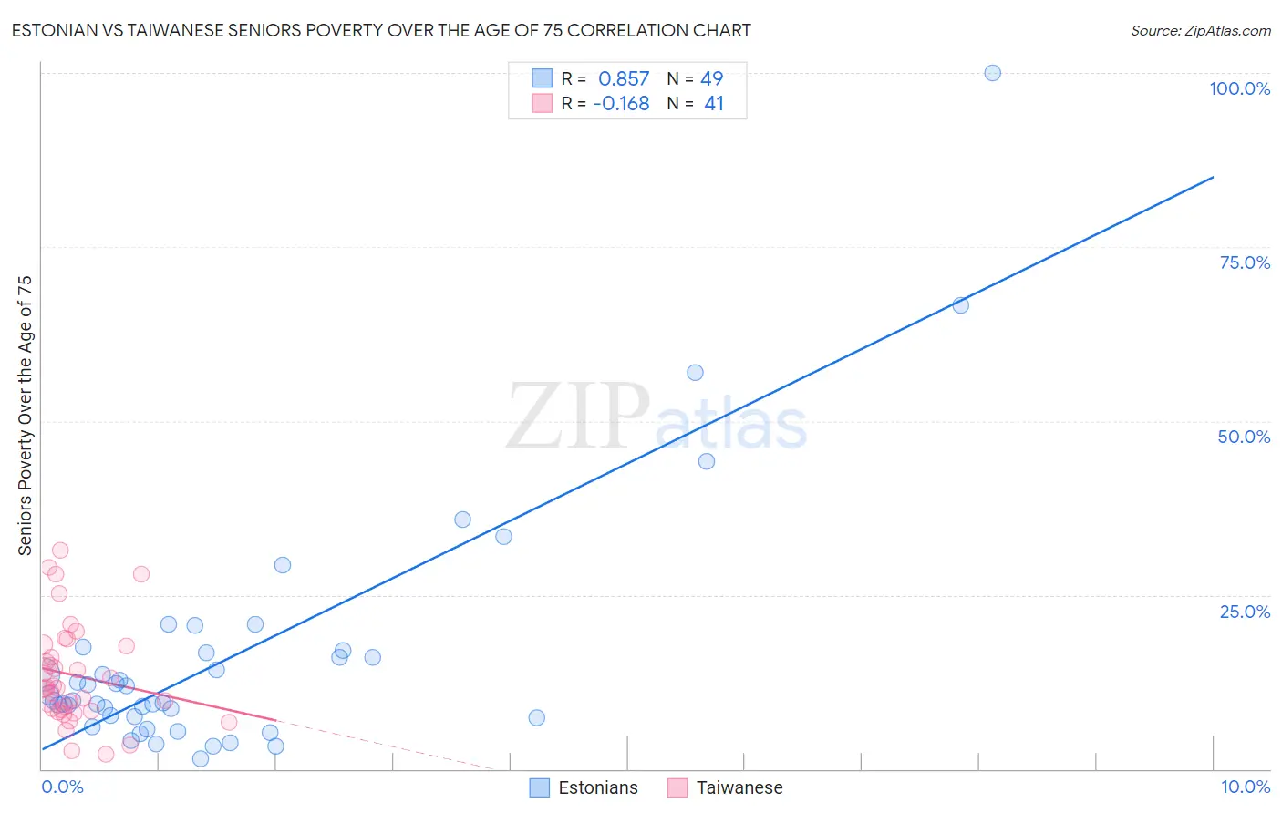 Estonian vs Taiwanese Seniors Poverty Over the Age of 75