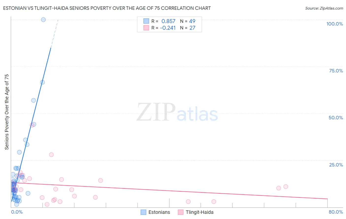 Estonian vs Tlingit-Haida Seniors Poverty Over the Age of 75