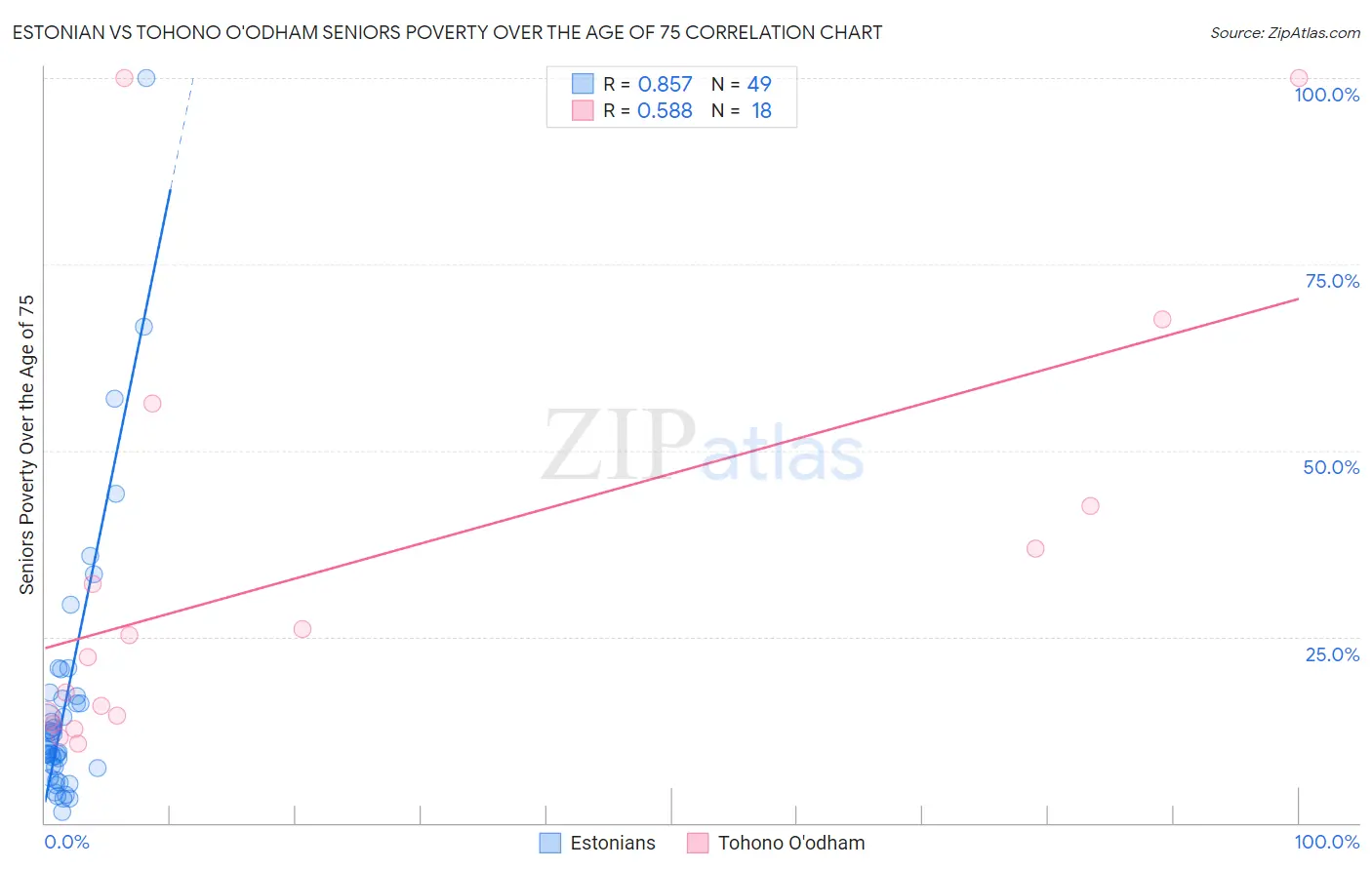 Estonian vs Tohono O'odham Seniors Poverty Over the Age of 75