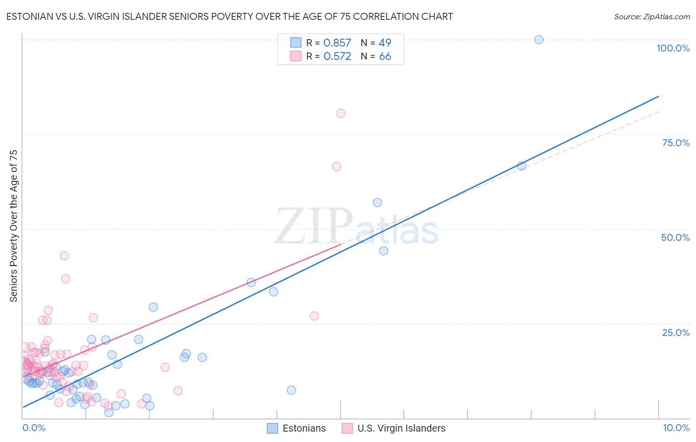 Estonian vs U.S. Virgin Islander Seniors Poverty Over the Age of 75