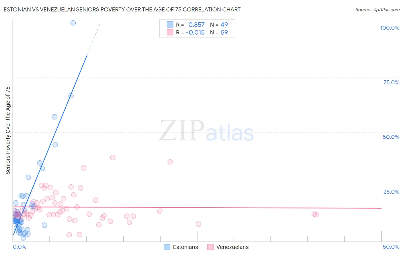 Estonian vs Venezuelan Seniors Poverty Over the Age of 75