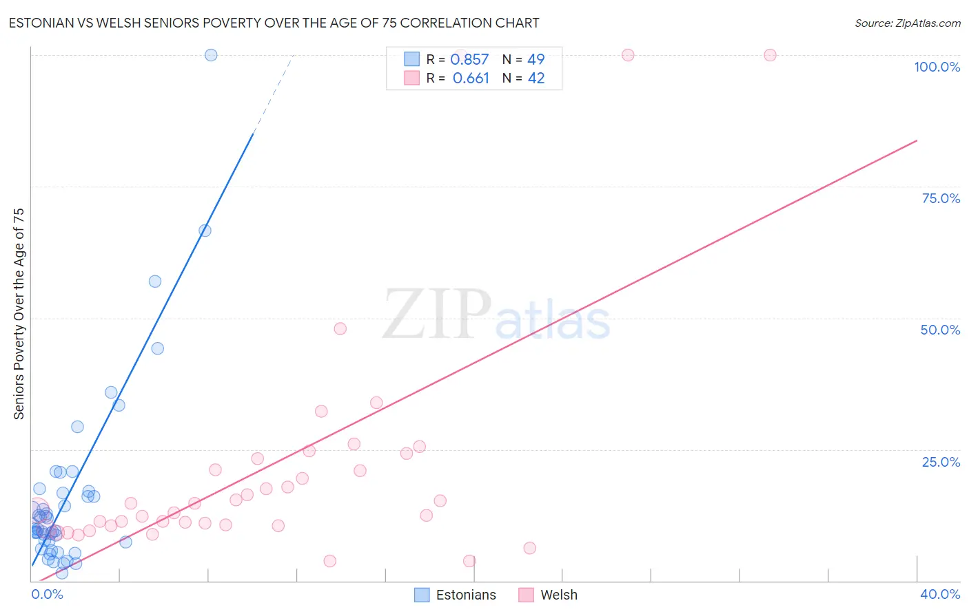 Estonian vs Welsh Seniors Poverty Over the Age of 75