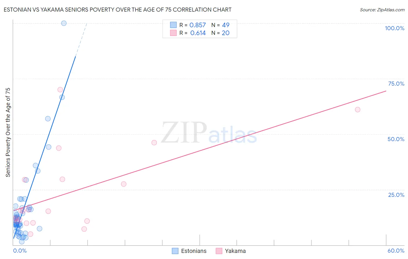 Estonian vs Yakama Seniors Poverty Over the Age of 75