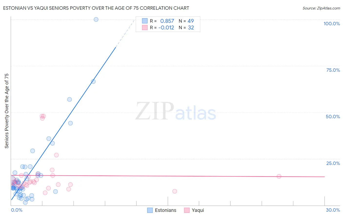 Estonian vs Yaqui Seniors Poverty Over the Age of 75