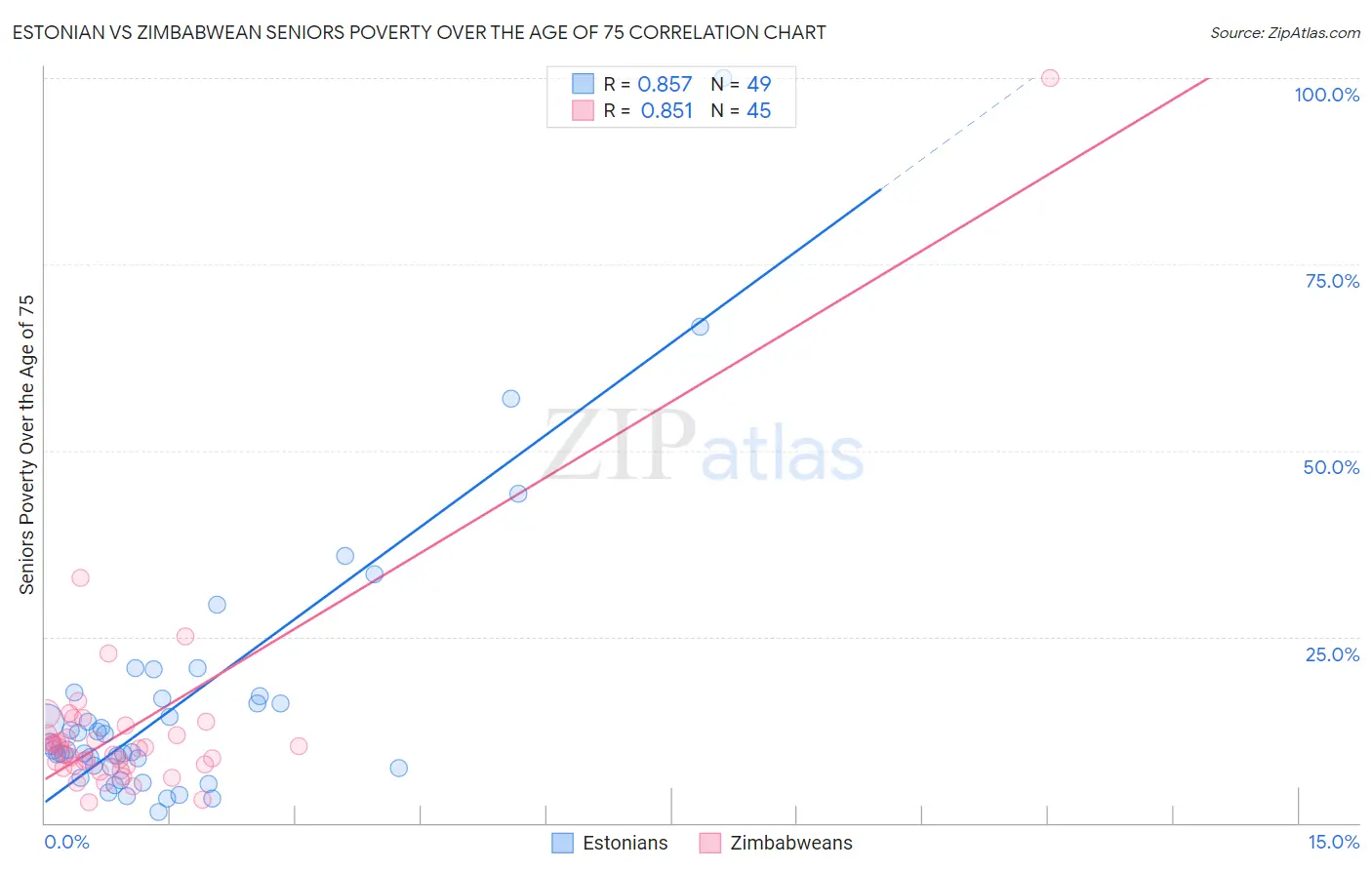 Estonian vs Zimbabwean Seniors Poverty Over the Age of 75