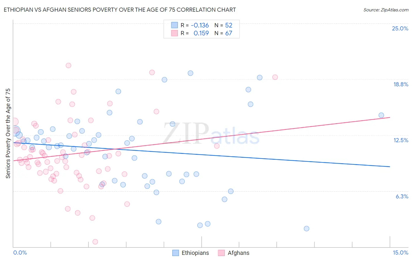 Ethiopian vs Afghan Seniors Poverty Over the Age of 75