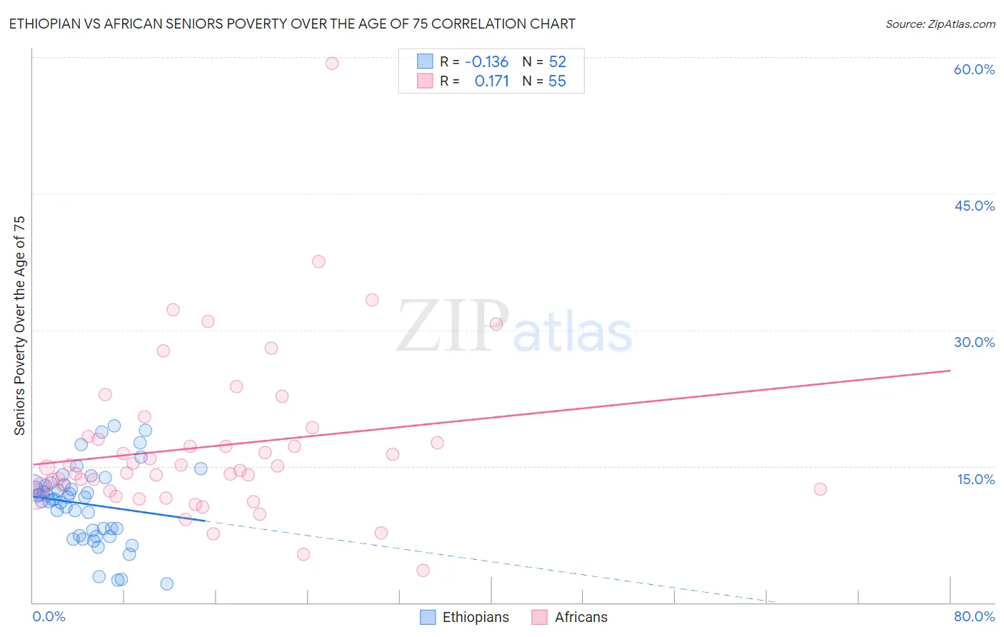 Ethiopian vs African Seniors Poverty Over the Age of 75