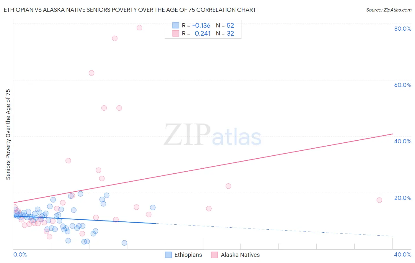 Ethiopian vs Alaska Native Seniors Poverty Over the Age of 75