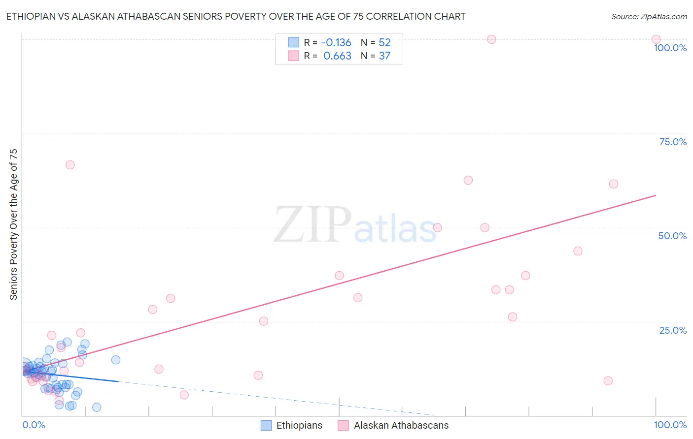 Ethiopian vs Alaskan Athabascan Seniors Poverty Over the Age of 75