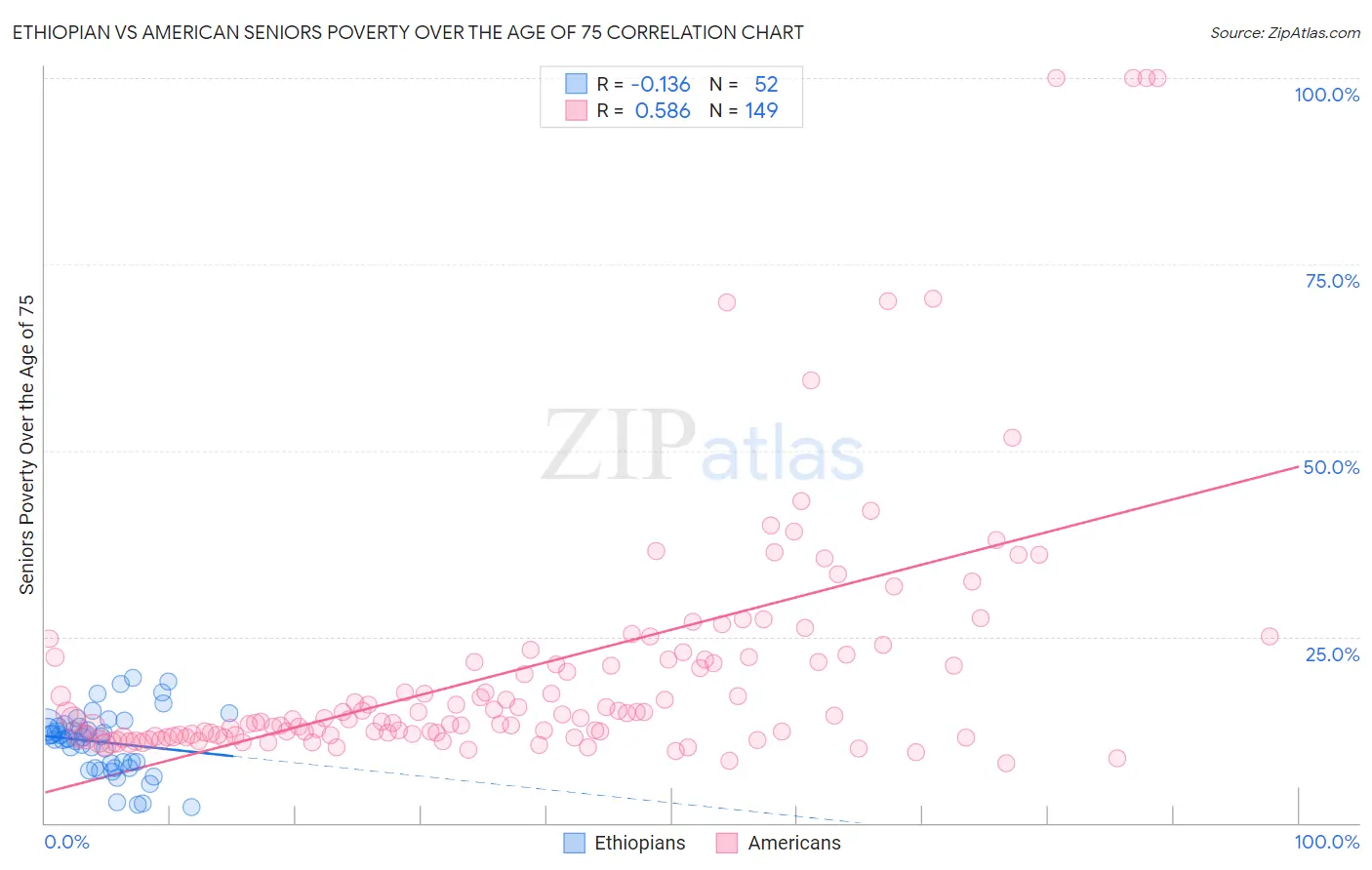 Ethiopian vs American Seniors Poverty Over the Age of 75