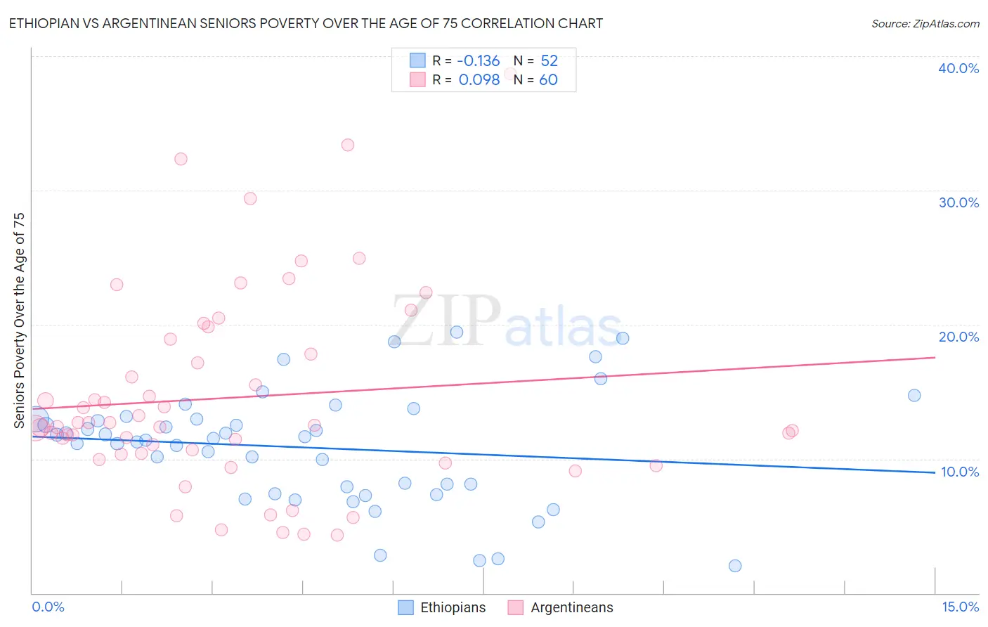 Ethiopian vs Argentinean Seniors Poverty Over the Age of 75