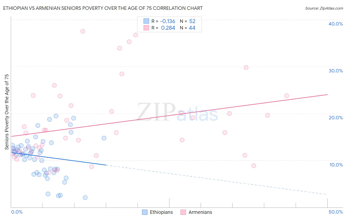 Ethiopian vs Armenian Seniors Poverty Over the Age of 75