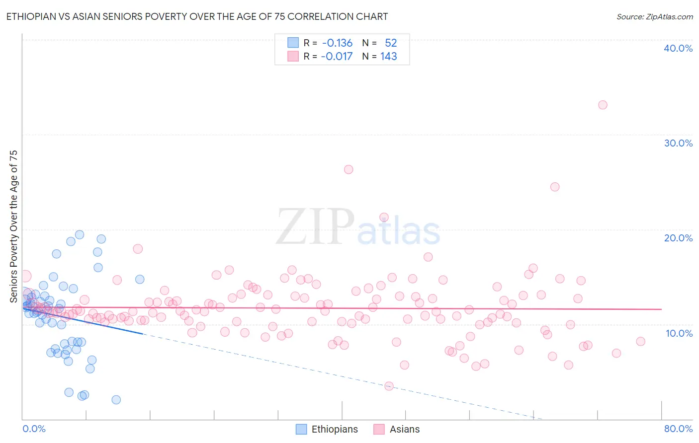Ethiopian vs Asian Seniors Poverty Over the Age of 75
