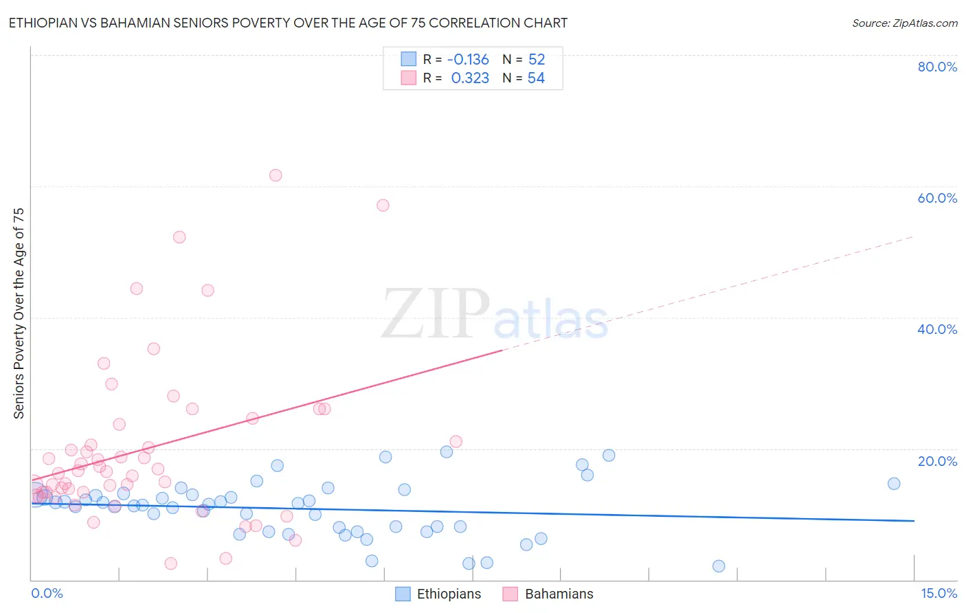 Ethiopian vs Bahamian Seniors Poverty Over the Age of 75