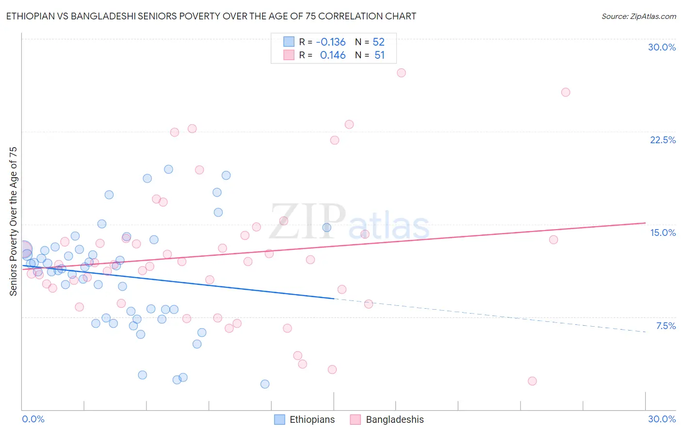 Ethiopian vs Bangladeshi Seniors Poverty Over the Age of 75